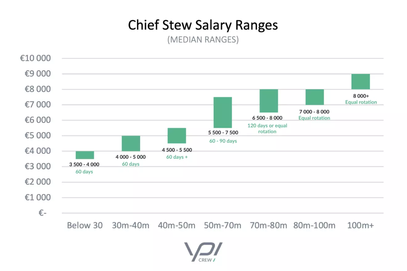 Chief-Stew-Salaries.png