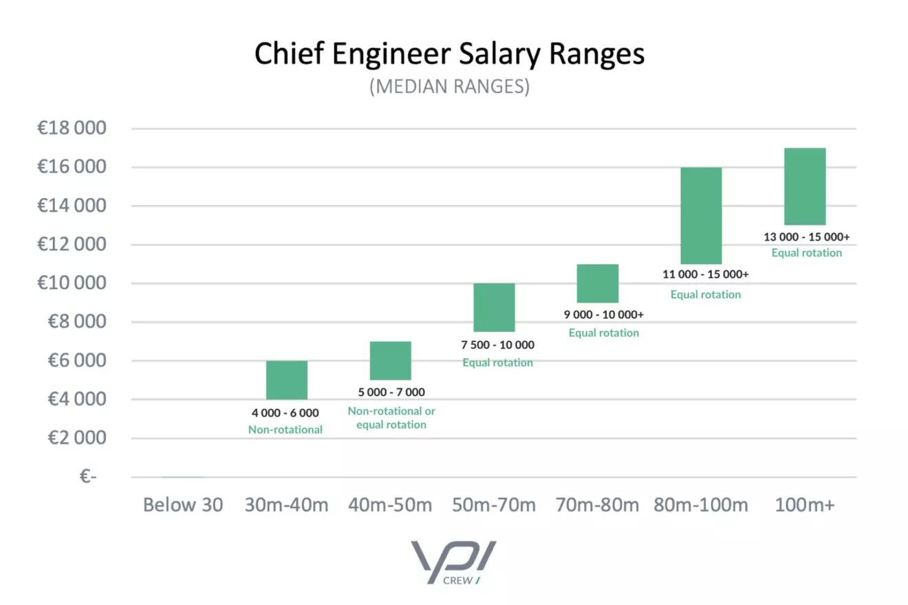 YPI CREW Releases 2023 Yacht Crew Salaries Report Yachts Croatia