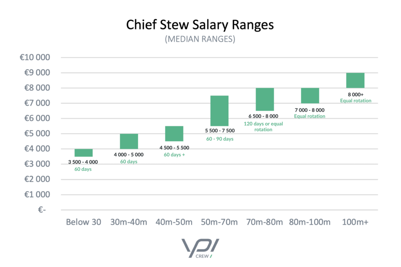 YPI CREW Releases 2023 Yacht Crew Salaries Report Yachts Croatia