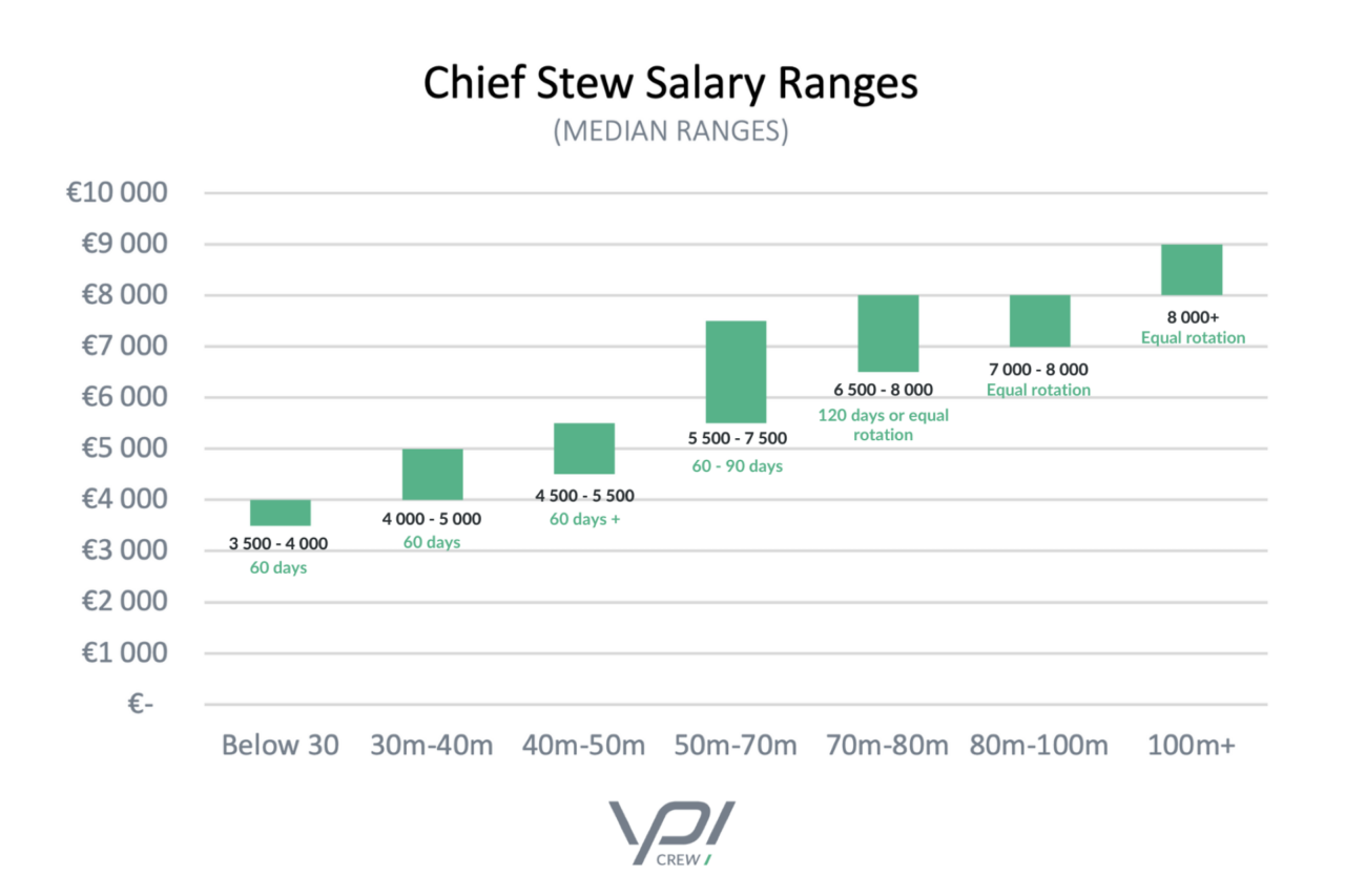 luxury yacht crew salary guide 2023