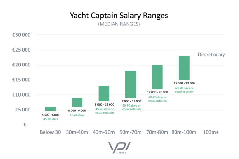 YPI CREW Releases 2023 Yacht Crew Salaries Report Yachts Croatia
