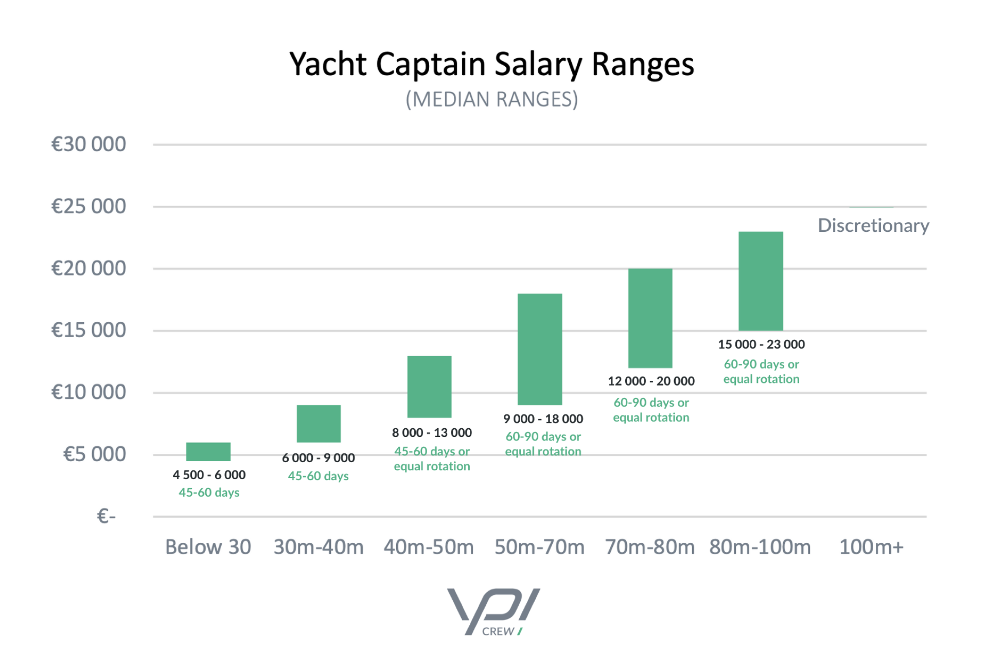 ypi yacht salary